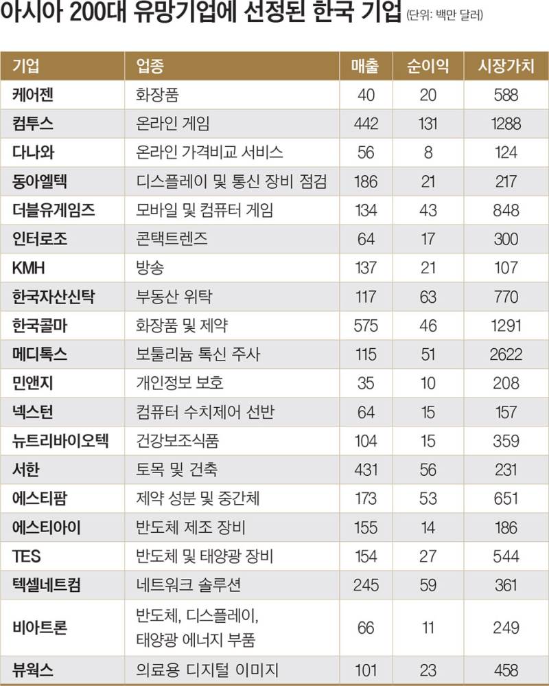 이코노미스트 - 포브스아시아 선정 2017 아시아 200대 유망 기업