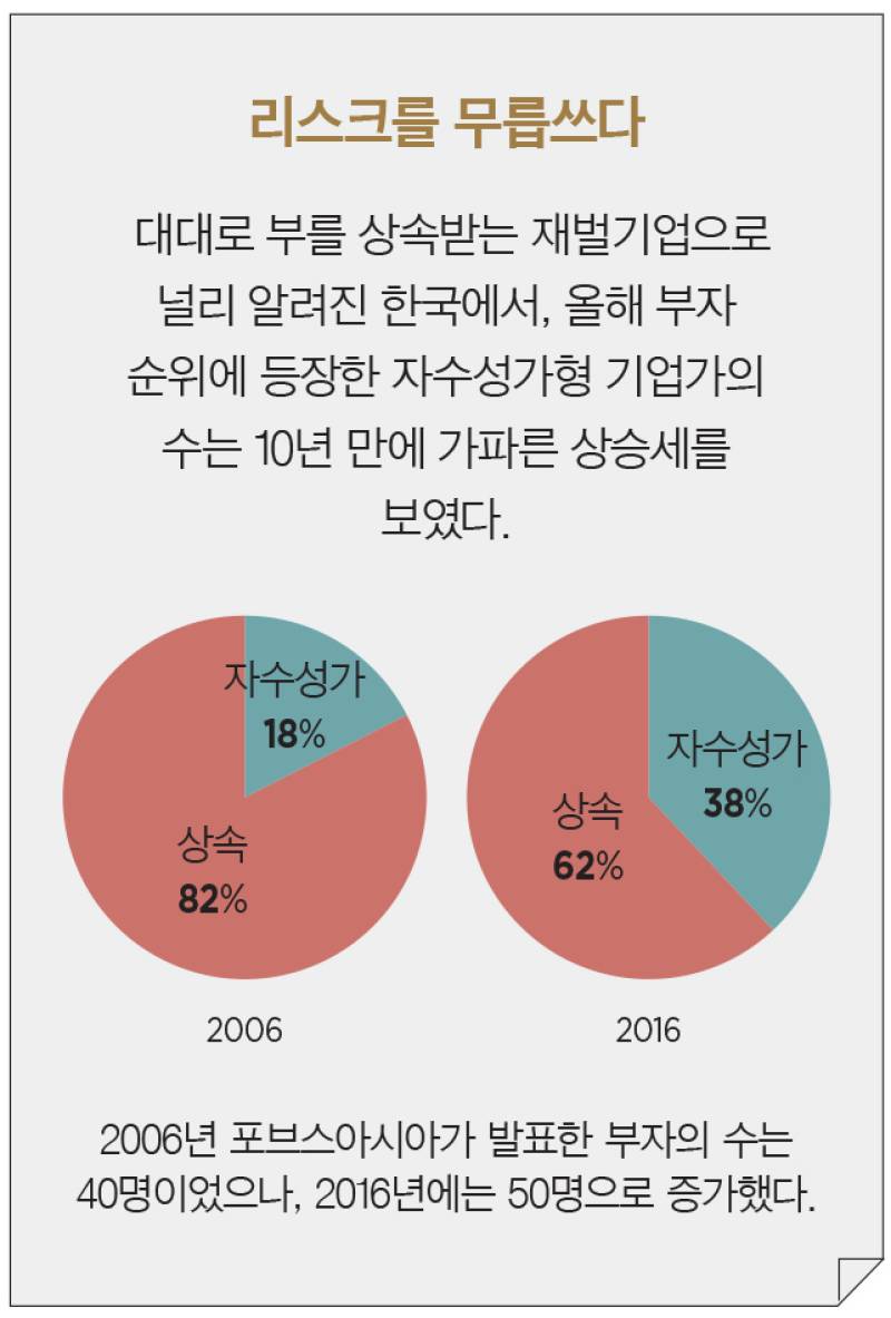 이코노미스트 - 한국 50대 부자