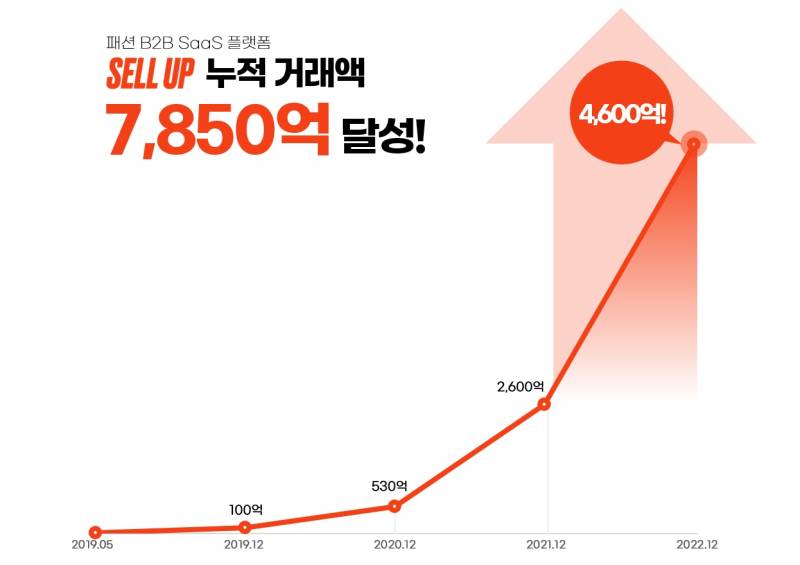 동대문 패션 노린 셀업, 누적 거래액 7850억원 달성 - 뉴스 썸네일 이미지