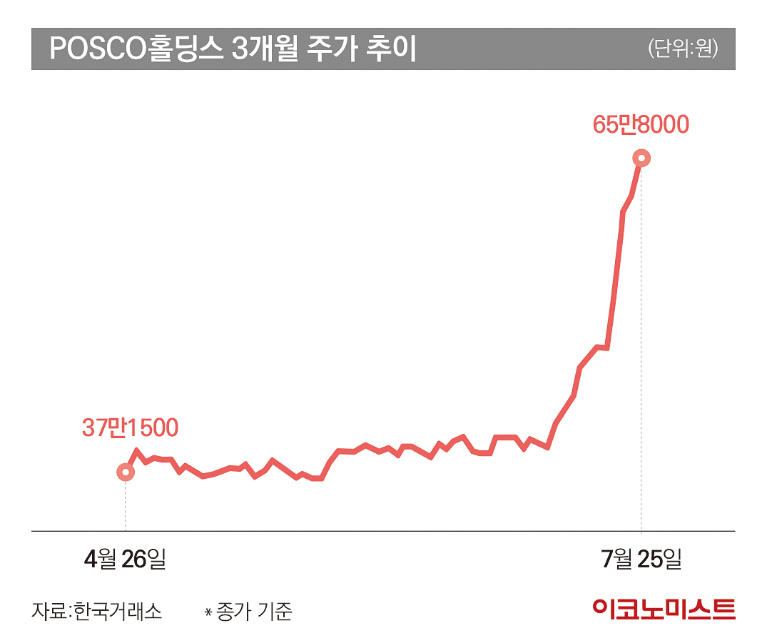 [특징주] 2차전지관련주 주가전망 및 대응시나리오 - 에코프로, 포스코인터내셔널, 포스코홀딩스