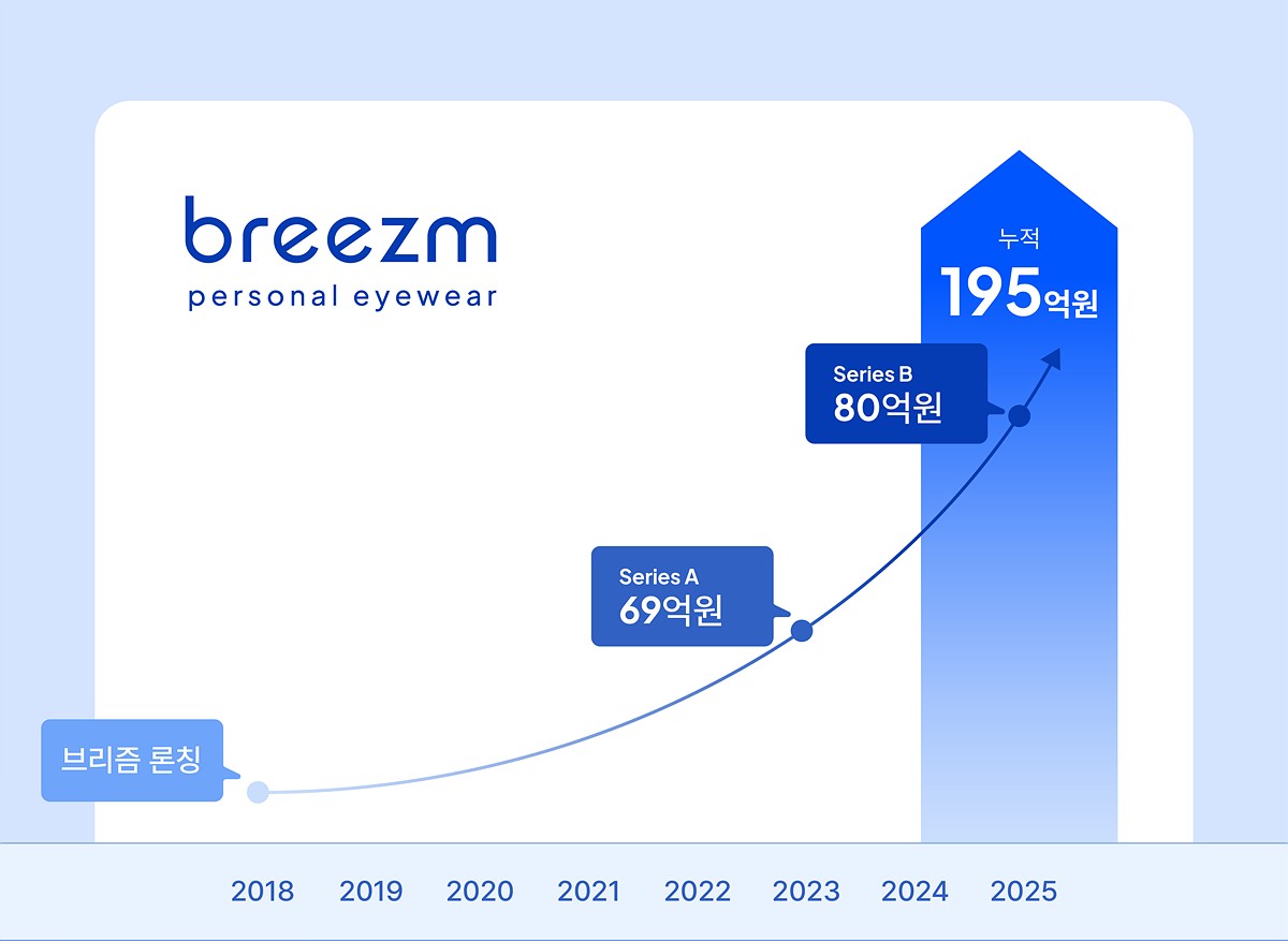 퍼스널 아이웨어 '브리즘', 80억원 규모 시리즈B 투자 유치 - 뉴스 썸네일 이미지