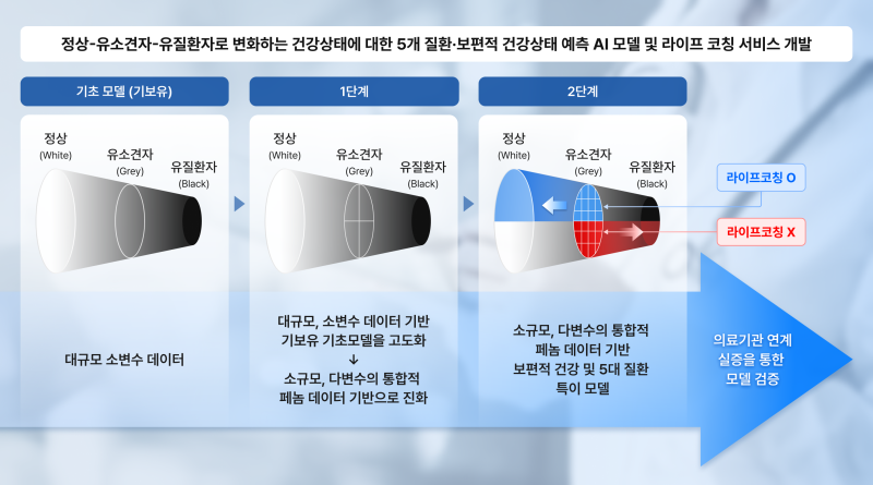 살루스케어, 건강예측·관리 서비스 연구 본격화 '제2형 당뇨·심장질환... - 뉴스 썸네일 이미지
