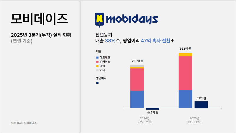 K팝 IP·애드테크 쌍끌이...모비데이즈, 올해 최대 실적 눈앞 - 뉴스 썸네일 이미지