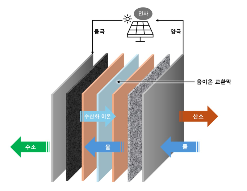 GS건설, 美 수전해 기업과 수소 생산공장 개발 계약 - 뉴스 썸네일 이미지