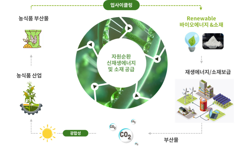 그리네플, 농업부산물 기반 바이오가스 청정수소 생산기술 고도화