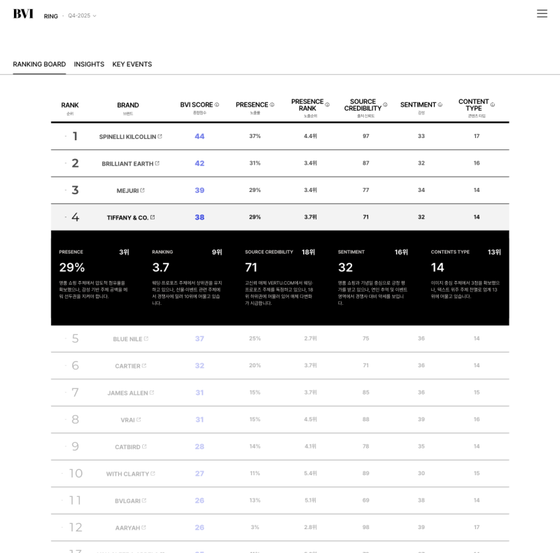 디자이노블, 생성형 AI 시대 브랜드 가시성 측정 서비스 'BVI' 베타 출시 - 뉴스 썸네일 이미지