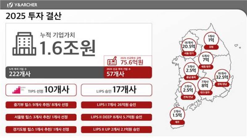 액셀러레이터 와이앤아처, 지역·소상공인 투자와 글로벌 파트너십 동시... - 뉴스 썸네일 이미지