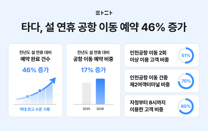타다, 설 연휴 공항 이동 예약 46% 증가 - 뉴스 썸네일 이미지