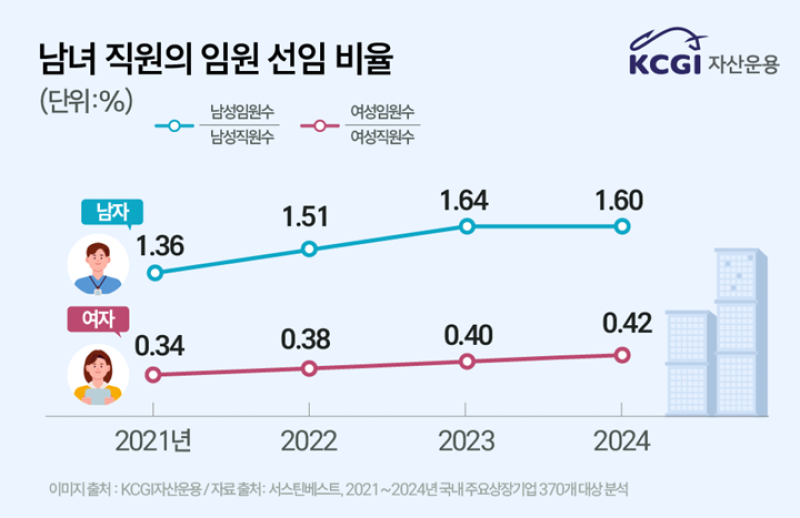 "상장사 중 여성 임원 비율 고작 0.4%, 유리천장 여전" - 뉴스 썸네일 이미지