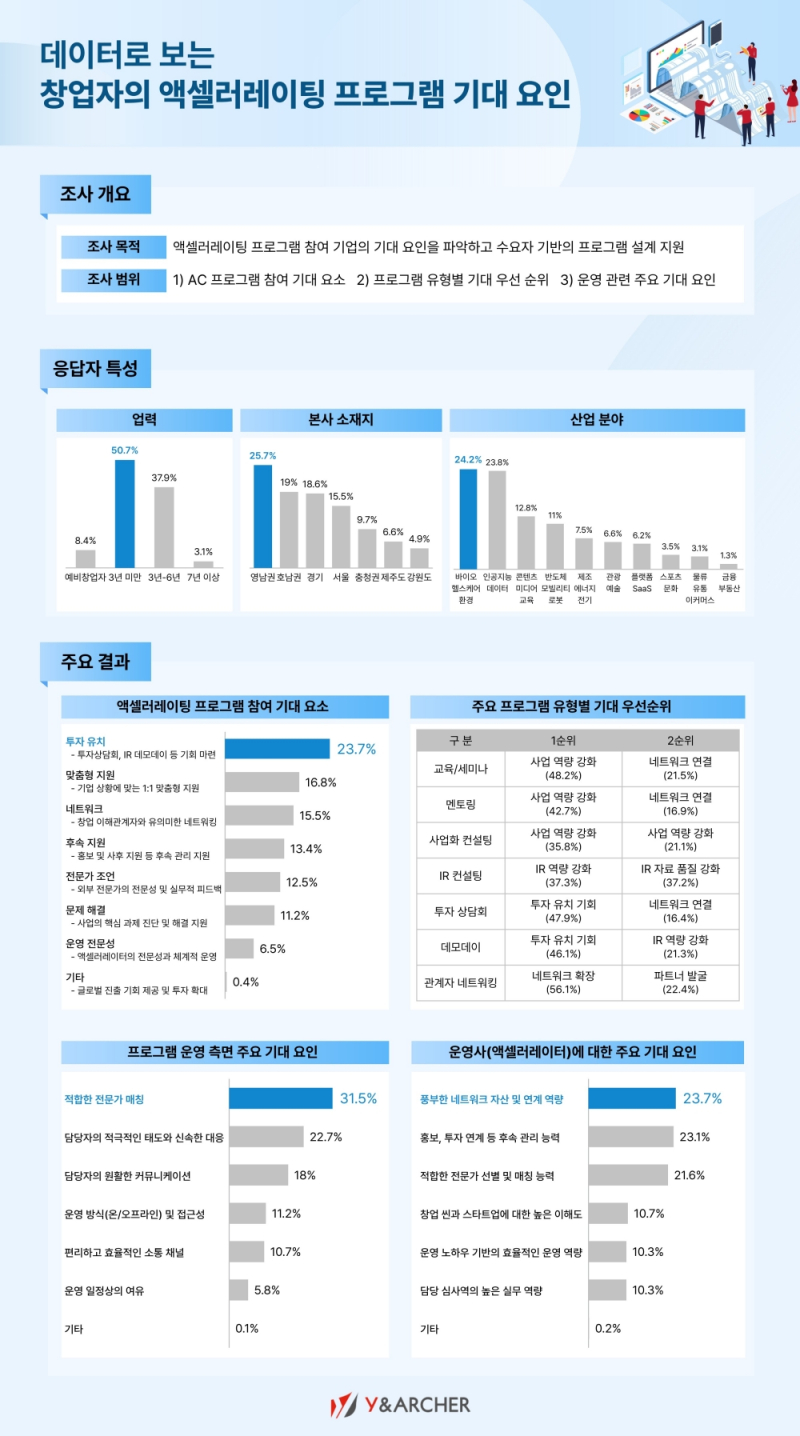 와이앤아처, 스타트업 액셀러레이팅 기대 요인 조사 결과 공개..."투자... - 뉴스 썸네일 이미지