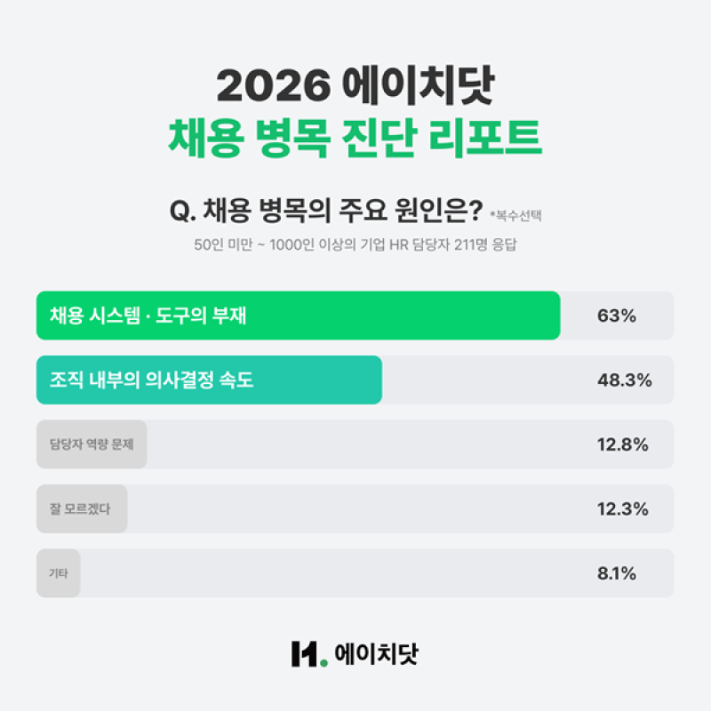 마이다스인 에이치닷, '2026 채용 병목 진단 리포트' 공개... "채용 ... - 뉴스 썸네일 이미지