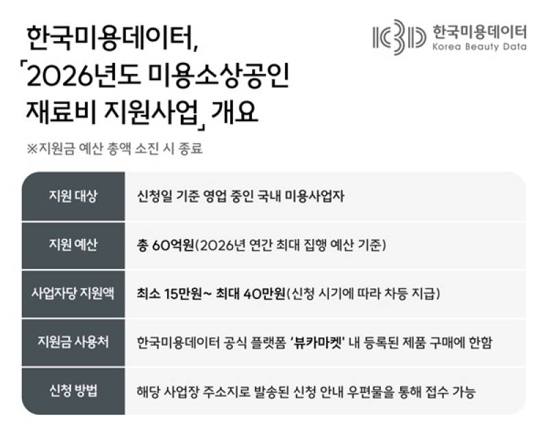 "최대 40만 원 지원"...한국미용데이터, 60억 규모 미용소상공인 재료... - 뉴스 썸네일 이미지