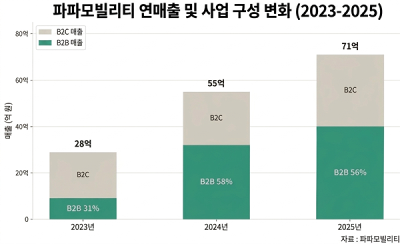 파파모빌리티, B2B 전환 효과 본격화... 2년 만에 매출 2.5배 성장 - 뉴스 썸네일 이미지