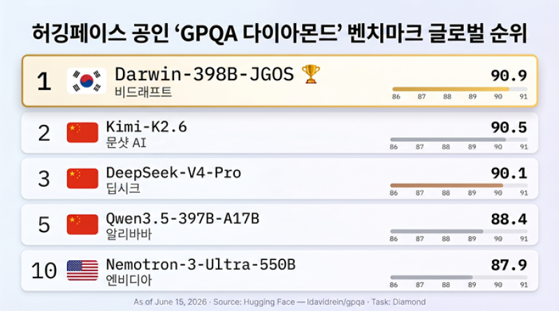 비드래프트, AI 과학추론 벤치마크 GPQA Diamond서 90.9% 기록 - 뉴스 썸네일 이미지
