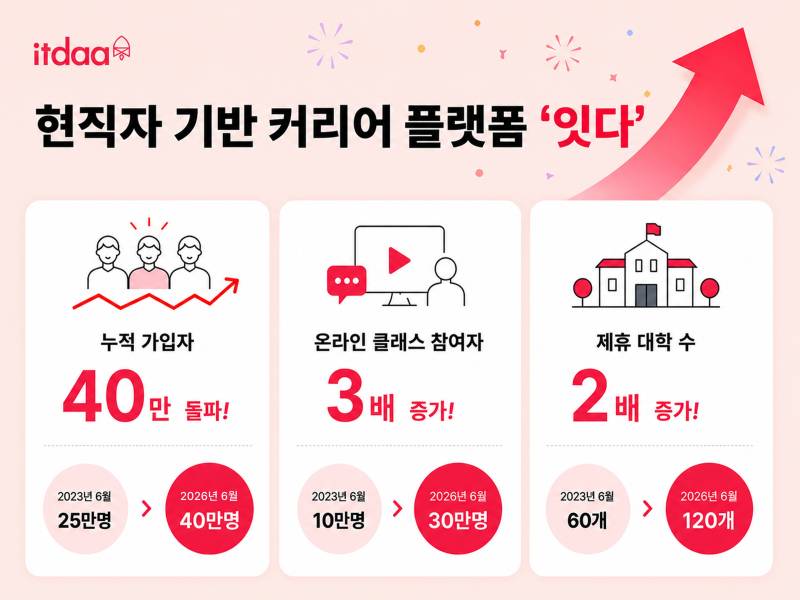 레디앤스타트 잇다, 누적 회원 40만명 돌파..."정교한 커리어 교육 서비... - 뉴스 썸네일 이미지