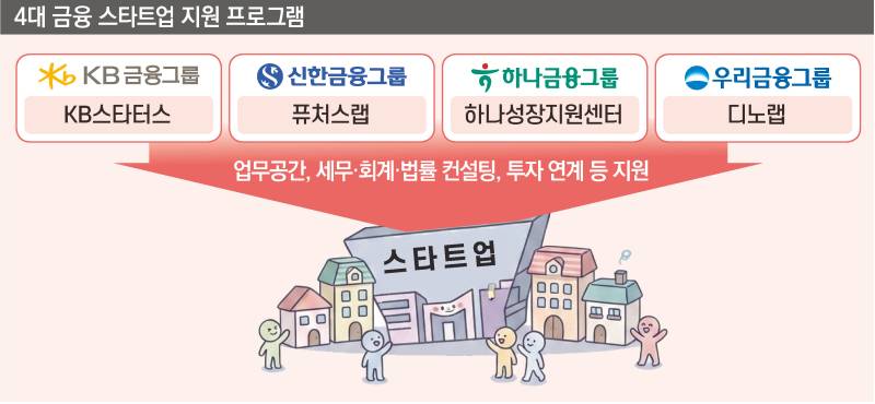 "25대 1 뚫어라"...금융사 육성 프로그램에 스타트업 몰린 이유 - 뉴스 썸네일 이미지