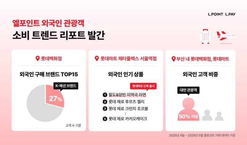 롯데멤버스 "외국인 관광객 소비, 시작과 끝은 SNS" - 뉴스 썸네일 이미지