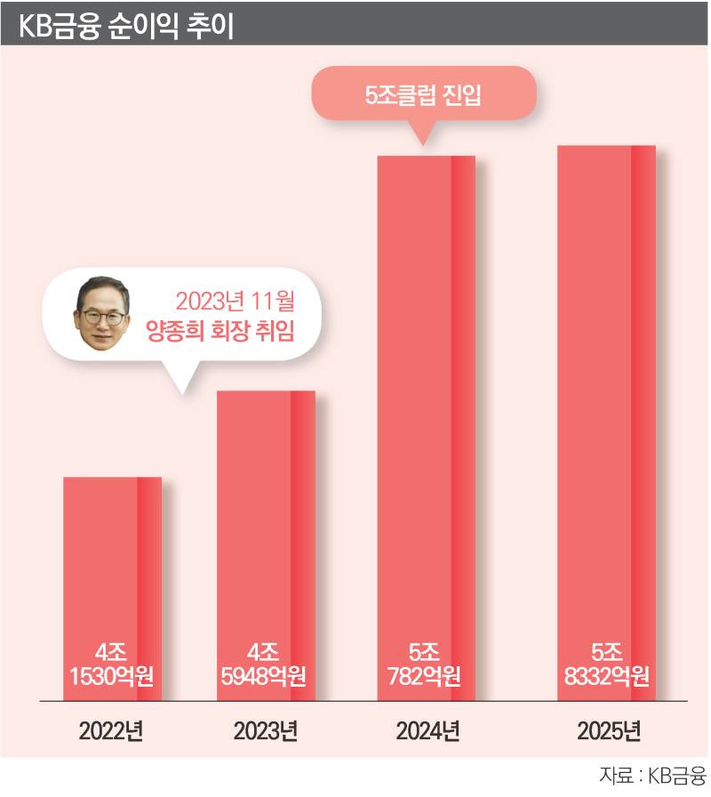 '실적·주주환원·첫 연임'...양종희에 무게 실리는 KB 회장 레이스 - 뉴스 썸네일 이미지