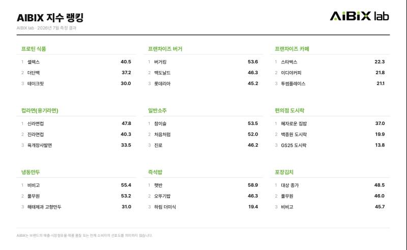 시장 1위가 AI 1위 아니다…AIBIX, 국내 첫 AI 브랜드 경쟁력 지수 공개