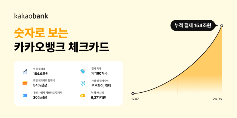 이코노미스트 - 국민 1인당 300만원 쓴 셈…카카오뱅크 체크카드 결제액