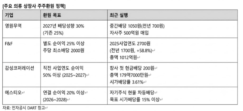 상법 개정 후 섬유·의류 상장사 주주환원 확대...배당성향 상향·차등배... - 뉴스 썸네일 이미지