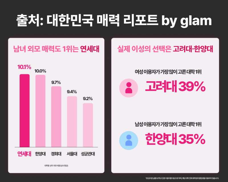 글램, '대한민국 매력 리포트' 공개...이용자 데이터상 외모 1위 연세... - 뉴스 썸네일 이미지